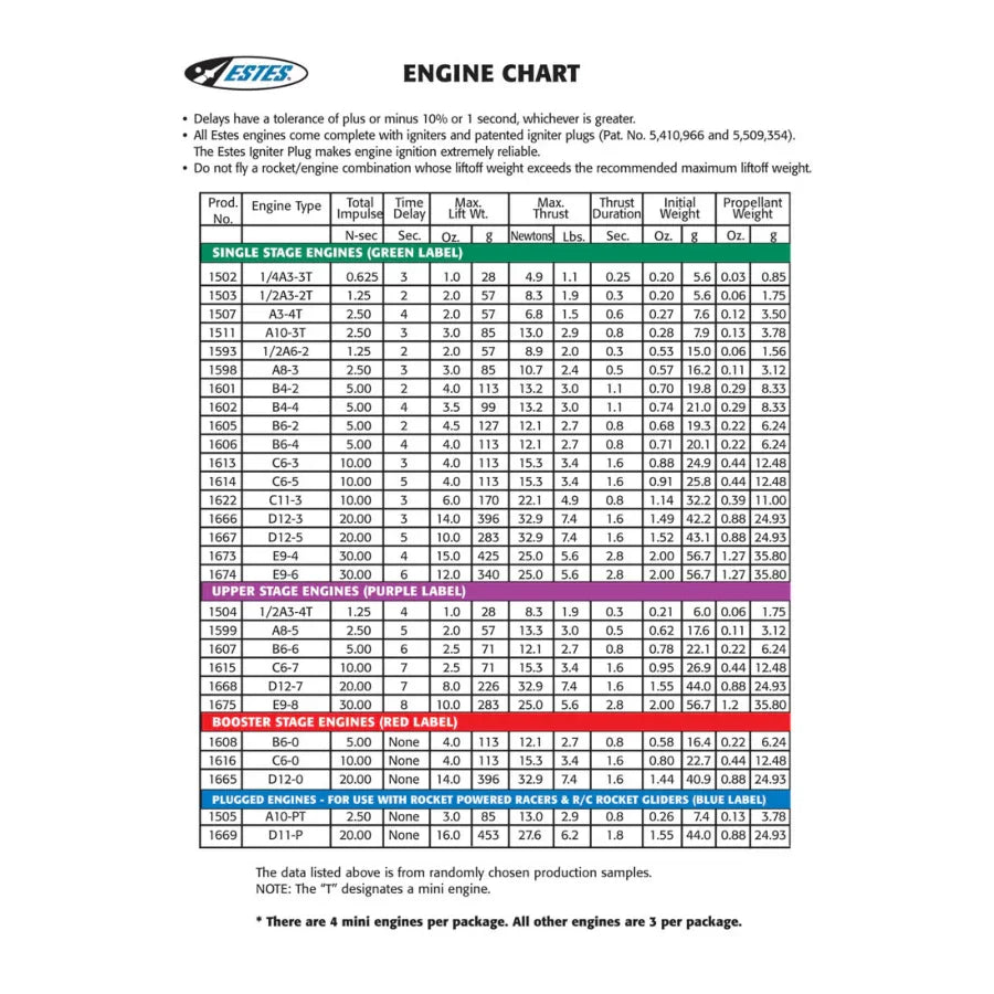 Estes rocket engine chart with specs for single, upper, booster, and plugged engines by impulse and thrust
