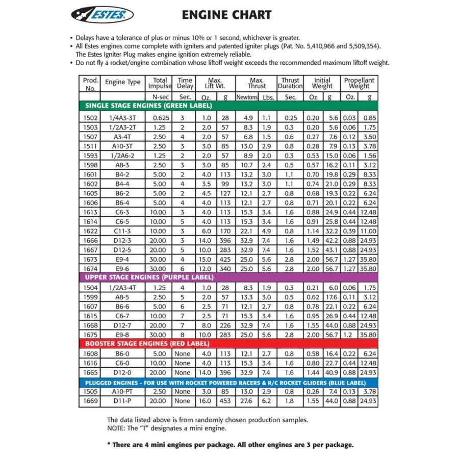 Estes model rocket engine chart with specs for single, upper, booster, and plugged engines by type and impulse