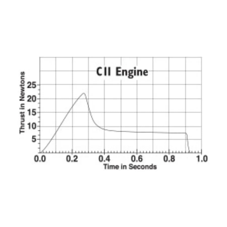 CII Engine thrust performance graph over time in seconds